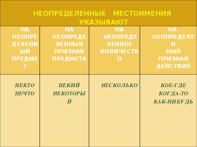   НЕОПРЕДЕЛЕННЫЕ МЕСТОИМЕНИЯ УКАЗЫВАЮТ НА НЕОПРЕДЕЛЕННЫЙ ПРЕДМЕТ НА НЕОПРЕДЕ НА НЕКТО ЛЕННЫЙ ПРИЗНАК ПРЕДМЕТА  НЕКИЙ НЕЧТО НА  НЕОПРЕДЕ НЕОПРЕДЕЛЕН ЛЕННОЕ КОЛИЧЕСТВО НЕКОТОРЫЙ НЕСКОЛЬКО  НЫЙ ПРИЗНАК ДЕЙСТВИЙ КОЕ-ГДЕ КОГДА-ТО КАК-НИБУДЬ 
