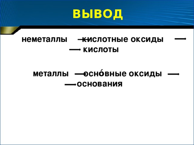 Генетическая связь между основными классами неорганических соединений Основный оксид Металл Основание Соль  Кислотный оксид  Неметалл  Кислота (кислородосодержащая)