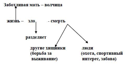 Заполни пропуски в схемах развития животных записывая нужные понятия словами волчиха с волчатами