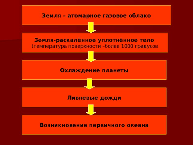 Земля – атомарное газовое облако Земля-раскалённое уплотнённое тело  (температура поверхности –более 1000 градусов Охлаждение планеты Ливневые дожди Возникновение первичного океана 