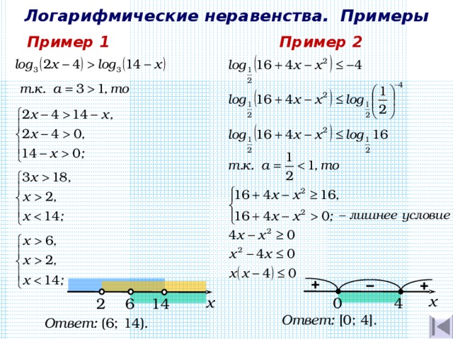 Логарифмические неравенства. Примеры Пример 1 Пример 2 + + − х х 4 0 2 1 4 6 Ответ: [ 0 ; 4] . Ответ: (6; 14) . 