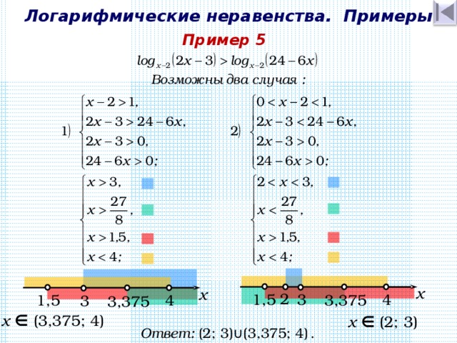 Логарифмические неравенства. Примеры Пример 5 х х 2 1,5 4 3 1,5 3,375 4 3 3,375 x ∈  (3,375; 4) x ∈  (2; 3) Ответ: (2; 3) ∪ (3,375; 4)  . 