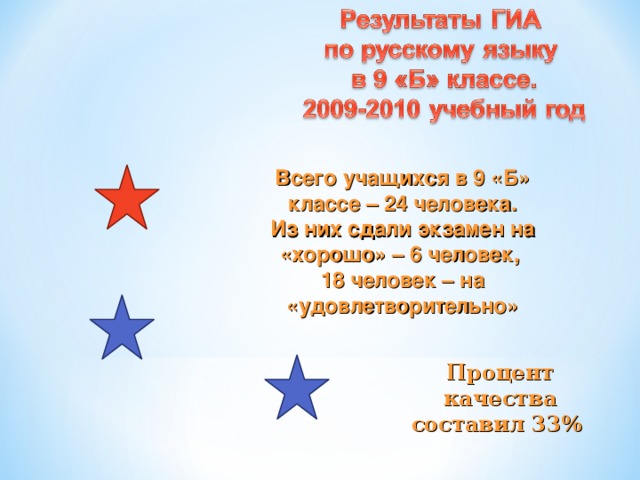 Всего учащихся в 9 «Б» классе – 2 4 человека. Из них сдали экзамен на «хорошо» – 6 человек, 18 человек – на «удовлетворительно» Процент качества составил 33%