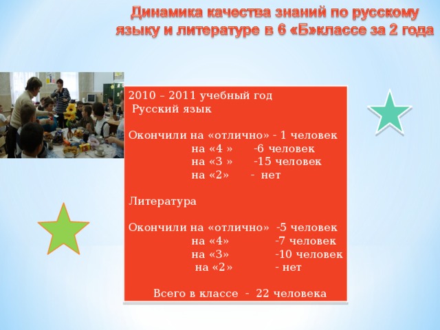 2010 – 2011 учебный год  Русский язык Окончили на «отлично» - 1 человек  на «4 » -6 человек  на «3 » -15 человек  на «2» - нет Литература Окончили на «отлично» -5 человек  на «4» -7 человек  на «3» -10 человек  на «2» - нет  Всего в классе - 22 человека