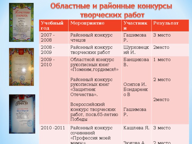 Учебный год 2007 - 2008 Мероприятие Районный конкурс чтецов 2008 - 2009 Участники Результат Гашимова Р. Районный конкурс творческих работ 2009 - 2010 Областной конкурс рукописных книг «Помним,гордимся!» Районный конкурс рукописных книг «Защитник Отечества». Всероссийский конкурс творческих работ, посв.65-летию Победы 3 место 2010 -2011 Шурховецкий И. Районный конкурс сочинений «Профессия моей мамы» Районный конкурс «Портрет моей мамы» 2место Банщикова В. Осипов И. Бондаренко В Гашимова Р. 1 место 2 место 2место Кашлева Я. Зюкова А. Хан Е. 3 место 2 место 2 место