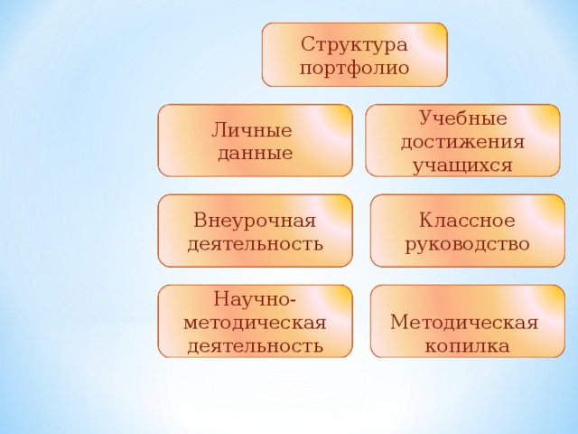 Структура портфолио Личные данные Учебные достижения учащихся Внеурочная деятельность Классное руководство Методическая копилка Научно-методическая деятельность