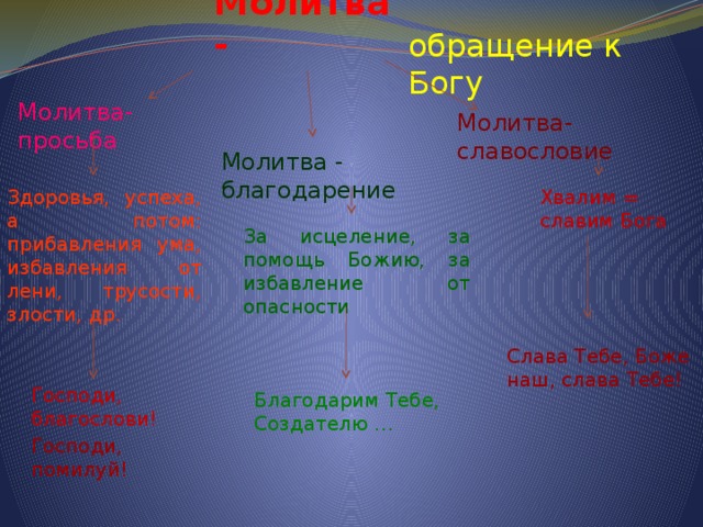 обращение к Богу Молитва -  Молитва-просьба Молитва-славословие Молитва - благодарение Хвалим = славим Бога Здоровья, успеха, а потом: прибавления ума, избавления от лени, трусости, злости, др. За исцеление, за помощь Божию, за избавление от опасности Слава Тебе, Боже наш, слава Тебе! Господи, благослови! Господи, помилуй! Благодарим Тебе, Создателю … 
