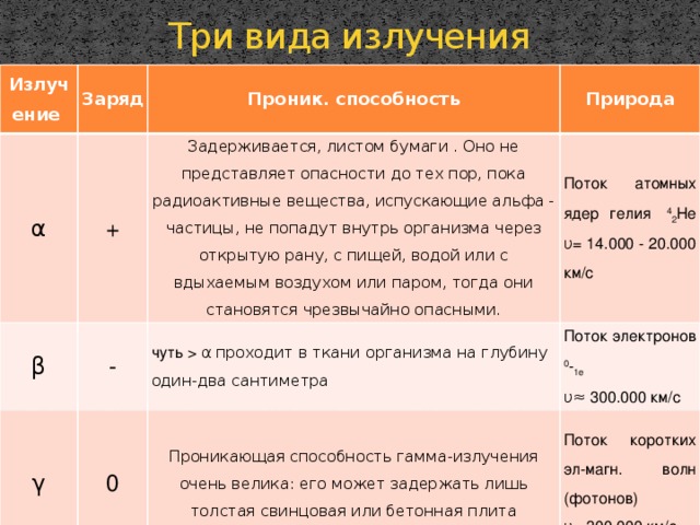 Какие свойства альфа бета и гамма. Свойства Альфа бета и гамма излучений. Альфа бета гамма лучи таблица. Характеристика Альфа бета и гамма лучей. Природа и свойства Альфа-, бета-, гамма-излучения..