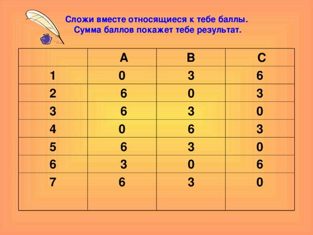 Сложи вместе относящиеся к тебе баллы.  Сумма баллов покажет тебе результат.    А 1 В 0 2 3 3  С  6  6 4 0 6 3 5 3  0 6  6 0 6 3 3  3 7 0 0  6 6 3 0 