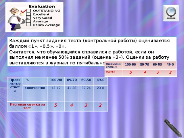 Каждый пункт задания теста (контрольной работы) оценивается баллом «1», «0,5», «0». Считается, что обучающийся справился с работой, если он выполнил не менее 50% заданий (оценка «3»). Оценки за работу выставляются в журнал по пятибальной шкале: Правильные ответы  % Итоговая оценка за тест 100-90 количество 47-42 89-70 41-38 69-50 5 4 37-24 49-0 3 23-0 2  