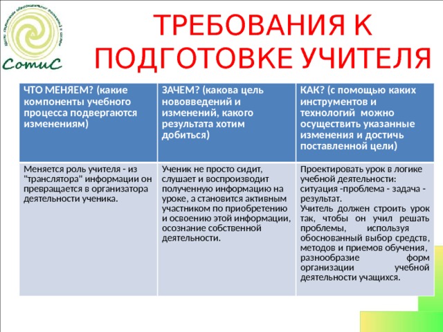 ТРЕБОВАНИЯ К ПОДГОТОВКЕ УЧИТЕЛЯ ЧТО МЕНЯЕМ? (какие компоненты учебного процесса подвергаются изменениям) ЗАЧЕМ? (какова цель нововведений и изменений, какого результата хотим добиться) Меняется роль учителя - из 