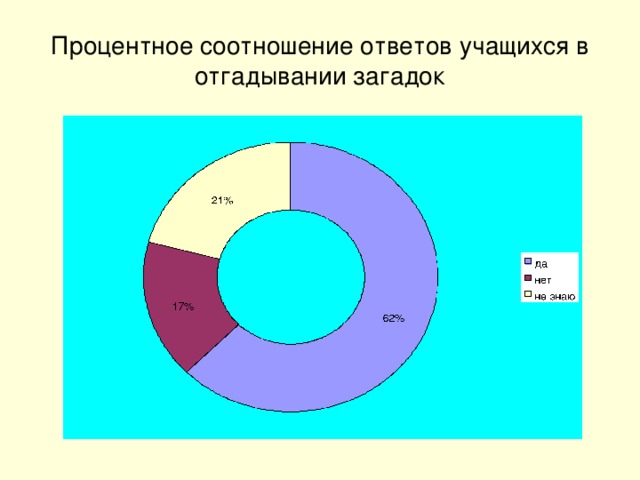 Процентное соотношение ответов учащихся в отгадывании загадок 