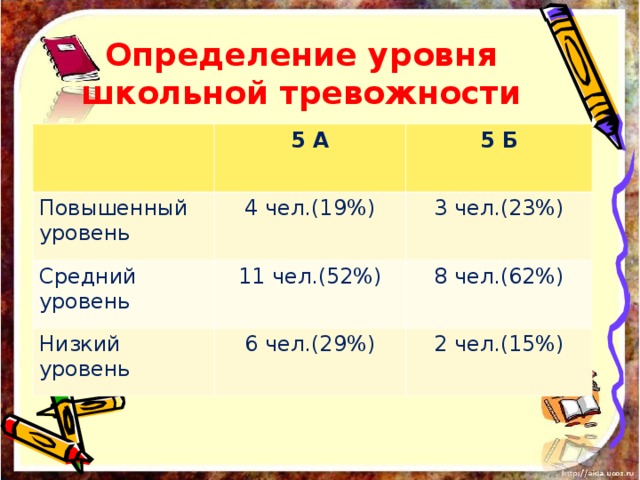 Определение уровня школьной тревожности 5 А Повышенный уровень 5 Б 4 чел.(19%) Средний уровень 11 чел.(52%) 3 чел.(23%) Низкий уровень 8 чел.(62%) 6 чел.(29%) 2 чел.(15%) 