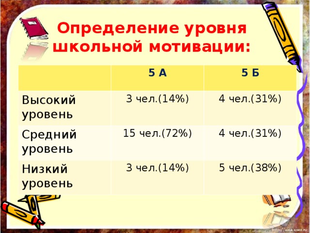 Определение уровня школьной мотивации: 5 А Высокий уровень 5 Б 3 чел.(14%) Средний уровень 15 чел.(72%) 4 чел.(31%) Низкий уровень 4 чел.(31%) 3 чел.(14%) 5 чел.(38%) 