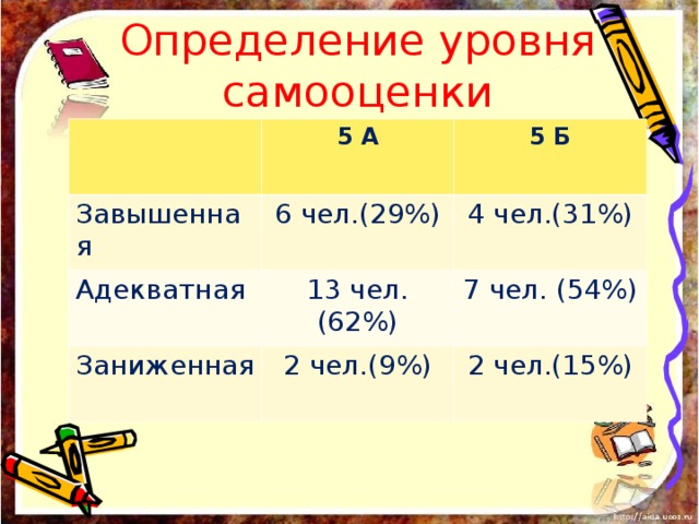 Определение уровня самооценки 5 А Завышенная 5 Б 6 чел.(29%) Адекватная 13 чел.(62%) 4 чел.(31%) Заниженная 7 чел. (54%) 2 чел.(9%) 2 чел.(15%) 