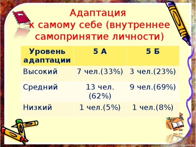 Адаптация  к самому себе (внутреннее самопринятие личности) Уровень адаптации 5 А Высокий 5 Б 7 чел.(33%) Средний 13 чел.(62%) 3 чел.(23%) Низкий 9 чел.(69%) 1 чел.(5%) 1 чел.(8%) 