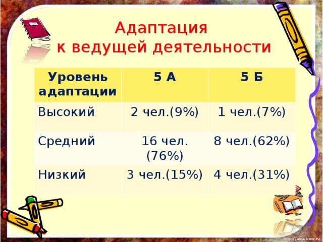Адаптация  к ведущей деятельности Уровень адаптации 5 А Высокий 5 Б 2 чел.(9%) Средний 16 чел.(76%) 1 чел.(7%) Низкий 8 чел.(62%) 3 чел.(15%) 4 чел.(31%) 
