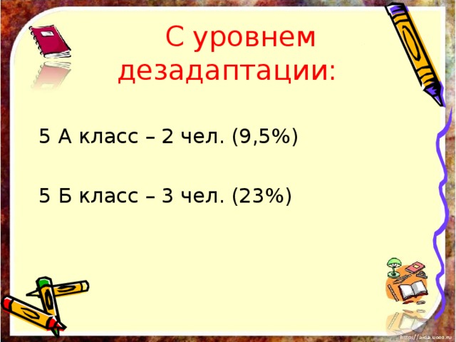  С уровнем дезадаптации: 5 А класс – 2 чел. (9,5%) 5 Б класс – 3 чел. (23%) 