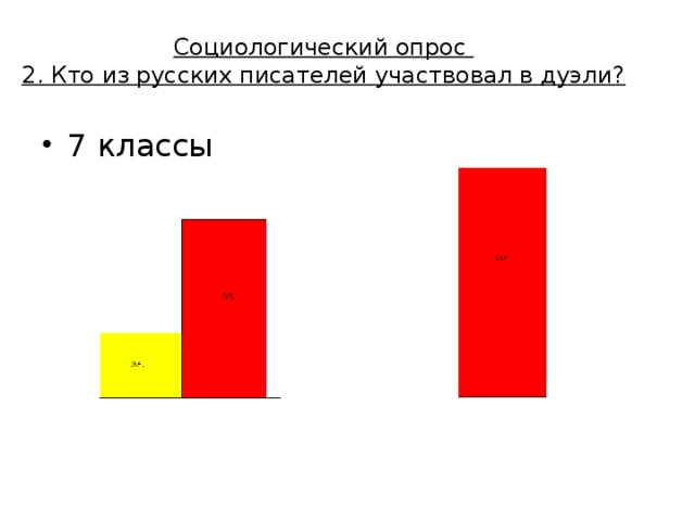 Социологический опрос  2. Кто из русских писателей участвовал в дуэли? 7 классы 9-10 классы 