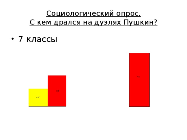 Социологический опрос.  С кем дрался на дуэлях Пушкин? 7 классы 9-10 классы 