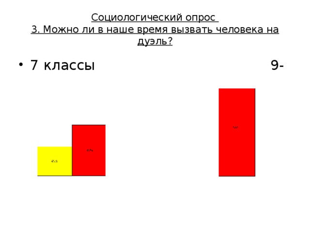 Социологический опрос  3. Можно ли в наше время вызвать человека на дуэль? 7 классы 9-10 классы 