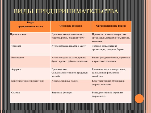  Виды предпринимательства Виды предпринимательства  Промышленное Основные функции  Производство промышленных товаров, работ, оказание услуг Торговое Организационные формы Производственно-коммерческие организации, предприятия, фирмы, компании Купля-продажа товаров и услуг Банковское Аграрное Торгово-коммерческие организации, товарные биржи Купля-продажа валюты, ценных бумаг, кредит, работа с вкладами Банки, фондовые биржи, страховые и трастовые компании Производство Сельскохозяйственной продукции и ее сбыт Консультативное (консалтинг) Различные виды кооперати-вов, единоличные фермерские хозяйства Консультативные услуги Силовое Консультативные организации, фирмы, компании Защитные функции Вневедомственные охранные фирмы и т.п. 