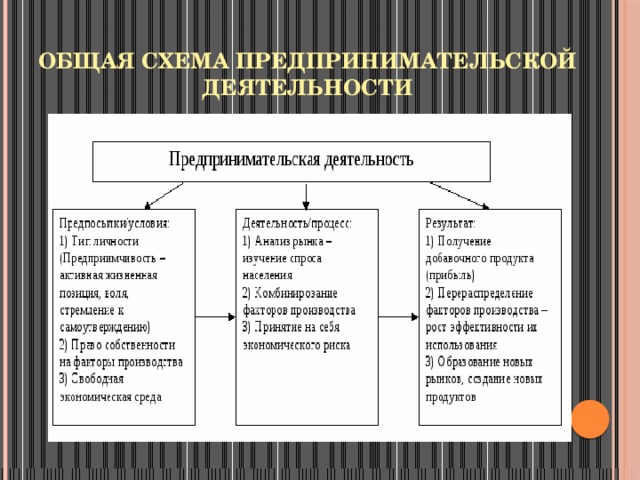 Общая схема предпринимательской деятельности   