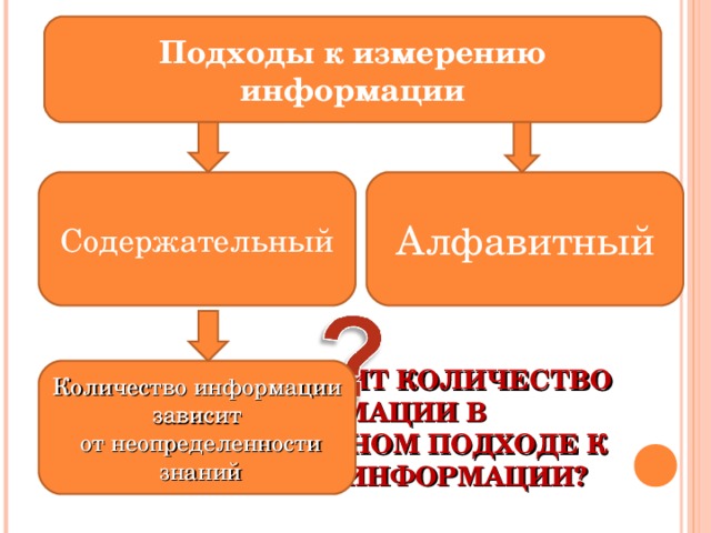 Подходы к измерению информации Содержательный Алфавитный Количество информации зависит  от неопределенности  знаний ОТ ЧЕГО ЗАВИСИТ КОЛИЧЕСТВО ИНФОРМАЦИИ В СОДЕРЖАТЕЛЬНОМ ПОДХОДЕ К ИЗМЕРЕНИЮ ИНФОРМАЦИИ? 