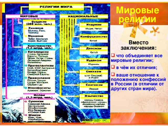 Мировые религии Вместо заключения:  что объединяет все мировые религии;  в чём их отличия;  ваше отношение к положению конфессий в России (в отличии от других стран мира). 