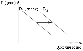 Егэ обществознание графики спроса. Задание на изменение спроса. График спроса Обществознание. Графики спроса ЕГЭ Обществознание. График спроса и предложения ЕГЭ Обществознание.
