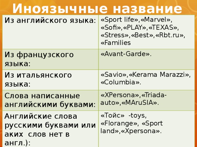 Иноязычные название Из английского языка: «Sport life»,«Marvel», «Sofi»,«PLAY»,«TEXAS», «Stress»,«Best»,«Rbt.ru», «Families Из французского языка: «Avant-Garde». Из итальянского языка: «Savio»,«Kerama Marazzi», «Columbia». Слова написанные английскими буквами: «XPersona»,«Triada-auto»,«MAruSIA». Английские слова русскими буквами или аких слов нет в англ.): «Toйс» -toys, «Florange», «Sport land»,«Xpersona». 