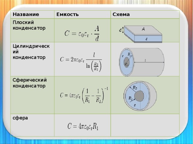 Название Емкость Плоский конденсатор Схема Цилиндрический конденсатор Сферический конденсатор сфера 