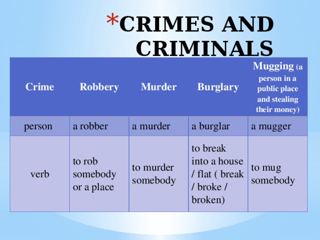 Crimes and criminals Crime Robbery person Murder a robber verb Burglary to rob somebody or a place a murder Mugging (a person in a public place and stealing their money) a burglar to murder somebody to break into a house / flat ( break / broke / broken) a mugger to mug somebody 