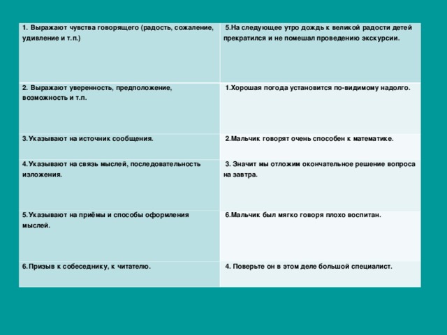 1. Выражают чувства говорящего (радость, сожаление, удивление и т.п.)     5.На следующее утро дождь к великой радости детей прекратился и не помешал проведению экскурсии.   2. Выражают уверенность, предположение, возможность и т.п.   1.Хорошая погода установится по-видимому надолго. 3.Указывают на источник сообщения.   2.Мальчик говорят очень способен к математике.   4.Указывают на связь мыслей, последовательность изложения.   3. Значит мы отложим окончательное решение вопроса на завтра.   5.Указывают на приёмы и способы оформления мыслей.   6.Мальчик был мягко говоря плохо воспитан.  6.Призыв к собеседнику, к читателю.   4. Поверьте он в этом деле большой специалист.   