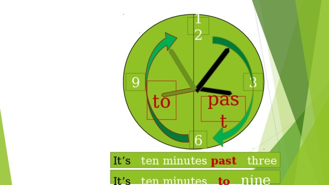 12 3 9 to past 6 It’s ten minutes past three It’s ten minutes  to  nine 