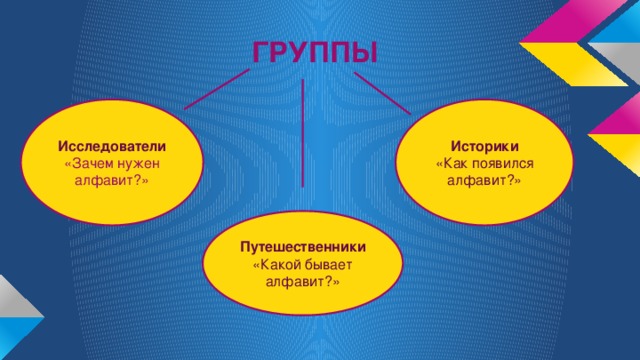 ГРУППЫ Исследователи Историки «Зачем нужен алфавит?» «Как появился алфавит?» Путешественники «Какой бывает алфавит?»