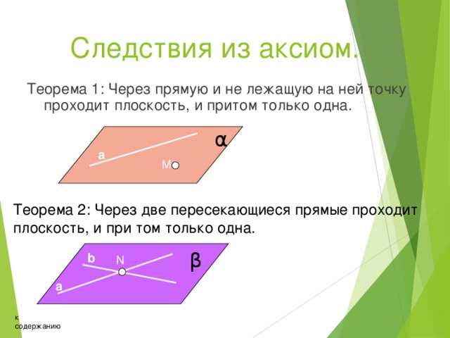 Следствия из аксиом. Теорема 1: Через прямую и не лежащую на ней точку проходит плоскость, и притом только одна. α а М Теорема 2: Через две пересекающиеся прямые проходит плоскость, и при том только одна. β b N а к содержанию 