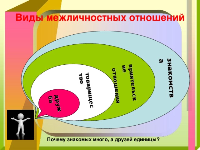 знакомства приятельские  отношения товарищество дружба Виды межличностных отношений Почему знакомых много, а друзей единицы? 