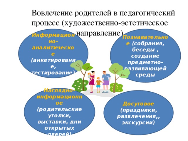 Участие родителей в образовательном процессе ребенка. Художественно-эстетическое развитие в ДОУ. Художественно эстетическая направленность в ДОУ. Направления художественно-эстетического развития дошкольников. Художественно эстетические условия в ДОУ.