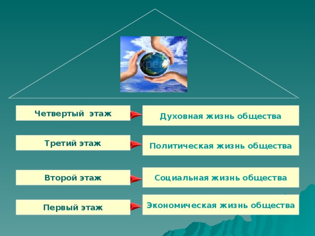 Четвертый этаж Духовная жизнь общества Третий этаж Политическая жизнь общества Социальная жизнь общества Второй этаж Экономическая жизнь общества Первый этаж 