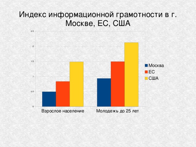 Индекс информационной грамотности в г. Москве, ЕС, США 