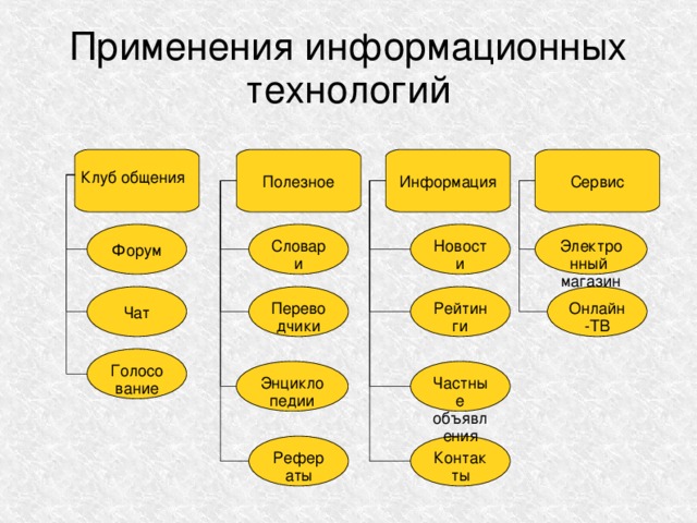 Применения информационных технологий Полезное Информация Сервис Клуб общения Словари Форум Новости Электронный магазин Онлайн-ТВ Чат Рейтинги Переводчики Голосование Энциклопедии Частные объявления Контакты Рефераты 