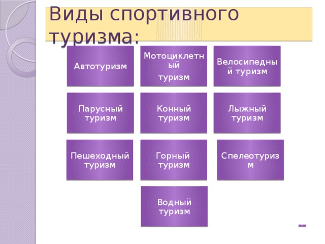 Виды спортивного туризма: Автотуризм Мотоциклетный Велосипедный туризм туризм Парусный туризм Конный туризм Лыжный туризм Пешеходный туризм Горный туризм Спелеотуризм Водный туризм 