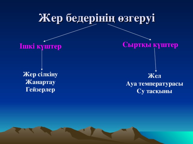 Жер бедерінің өзгеруі Сыртқы күштер Ішкі күштер Жер сілкіну Жанартау Гейзерлер Жел Ауа температурасы Су тасқыны 