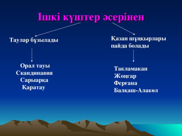 Ішкі күштер әсерінен Қазан шұңқырлары пайда болады Таулар бұзылады  Орал тауы Скандинавия Сарыарқа Қаратау Такламакан Жоңгар Ферғана Балқаш-Алакөл 