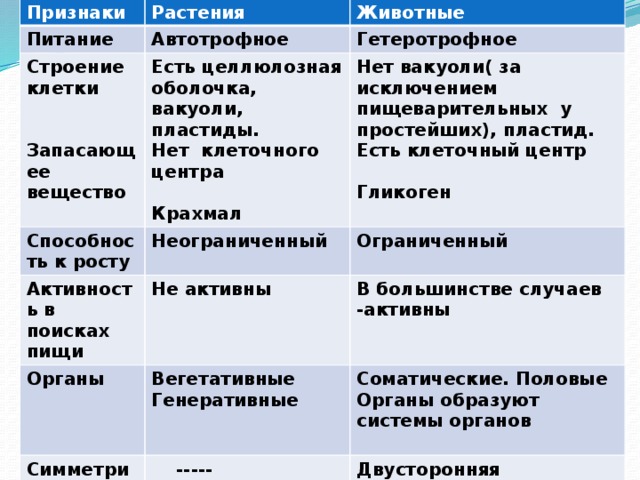 Признаки Растения Питание Автотрофное Строение клетки Животные  Есть целлюлозная оболочка, вакуоли, пластиды. Способность к росту Гетеротрофное Активность в поисках пищи Неограниченный Нет клеточного центра Нет вакуоли( за исключением пищеварительных у простейших), пластид.  Не активны Есть клеточный центр  Запасающее вещество Ограниченный Органы Симметрия тела Крахмал В большинстве случаев -активны Вегетативные  Генеративные  ----- Гликоген Соматические. Половые Органы образуют системы органов Двусторонняя Лучевая  