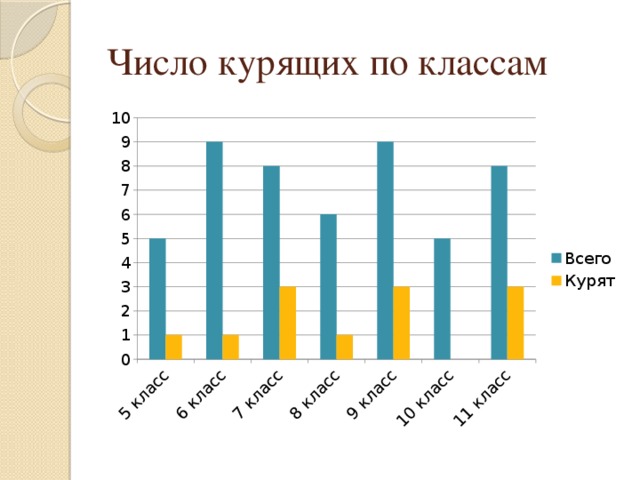 Число курящих по классам 