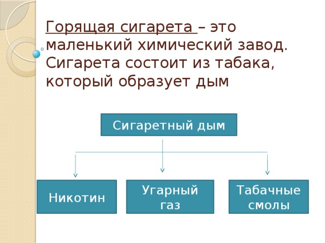 Горящая сигарета – это маленький химический завод. Сигарета состоит из табака, который образует дым Сигаретный дым Т Никотин Угарный газ Табачные смолы 