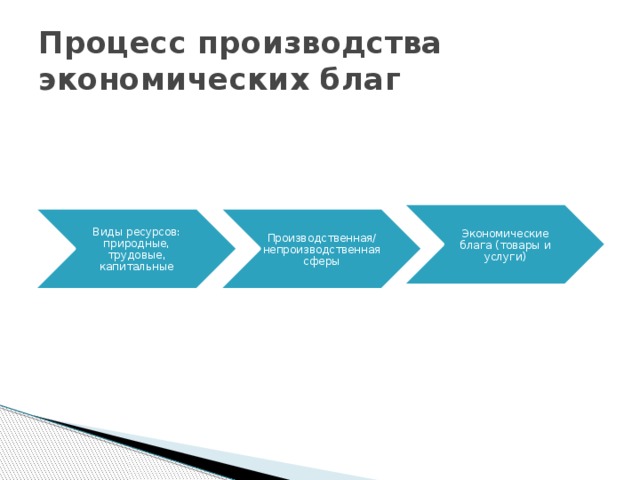 Процесс производства экономических благ Экономические блага (товары и услуги) Виды ресурсов: природные, трудовые, капитальные Производственная/ непроизводственная сферы 
