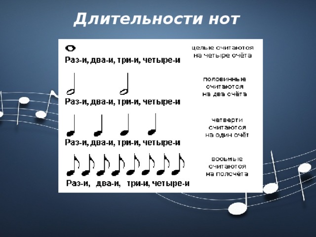 Длительности нот 